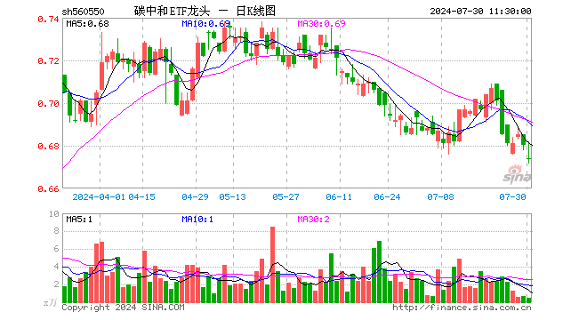 碳中和ETF龙头（560550）跌0.88%，半日成交额27.29万元