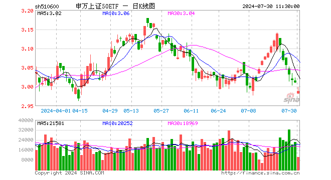 申万上证50ETF（510600）跌0.76%，半日成交额302.53万元