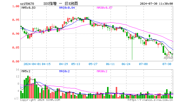 中证500增强ETF（159678）跌0.72%，半日成交额54.23万元