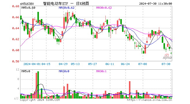 智能电动车ETF（516380）跌1.16%，半日成交额11.40万元