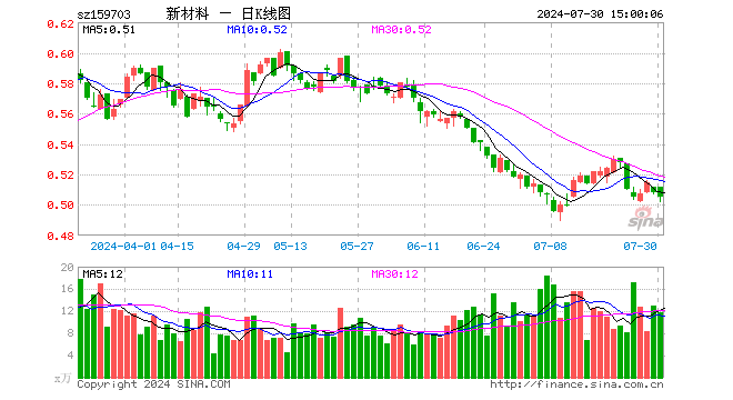 新材料ETF（159703）跌0.59%，成交额599.10万元