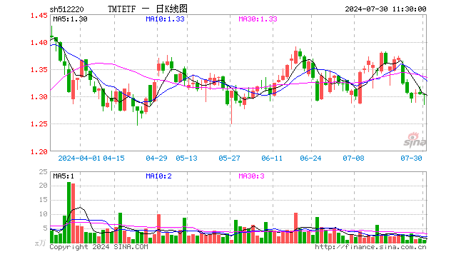 TMTETF（512220）跌0.15%，半日成交额129.67万元