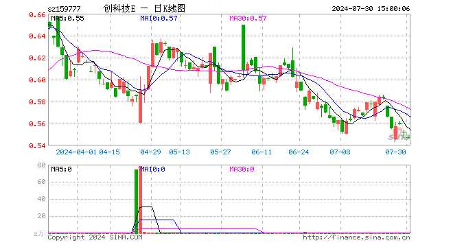 创科技ETF（159777）跌0.91%，成交额1.53万元