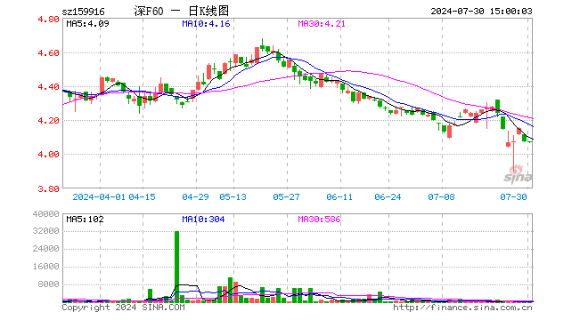 深F60ETF（159916）跌0.17%，成交额8.59万元