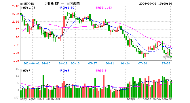 创业板ETF南方（159948）跌0.56%，成交额1634.86万元