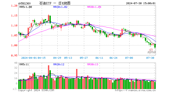 石油ETF（561360）跌1.79%，成交额1006.42万元