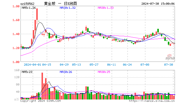 黄金股ETF（159562）跌0.40%，成交额2270.92万元