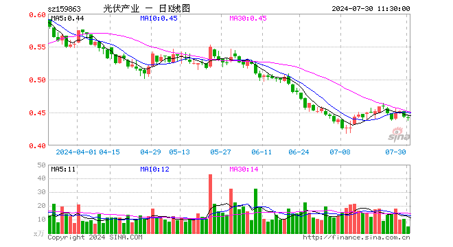 光伏ETF基金（159863）跌0.45%，半日成交额220.33万元