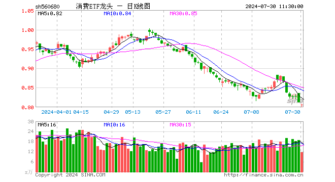 消费ETF龙头（560680）跌0.86%，半日成交额933.90万元