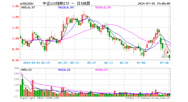 中证A50指数ETF（562890）跌0.82%，成交额2896.14万元