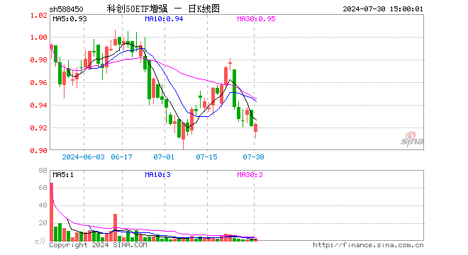 科创50ETF增强（588450）涨0.22%，成交额182.80万元