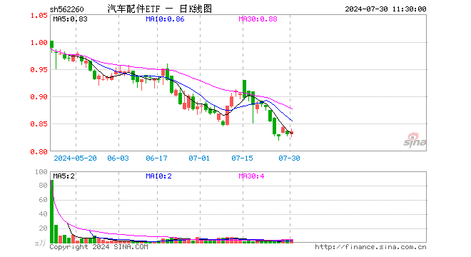 汽车配件ETF（562260）涨0.72%，半日成交额383.25万元