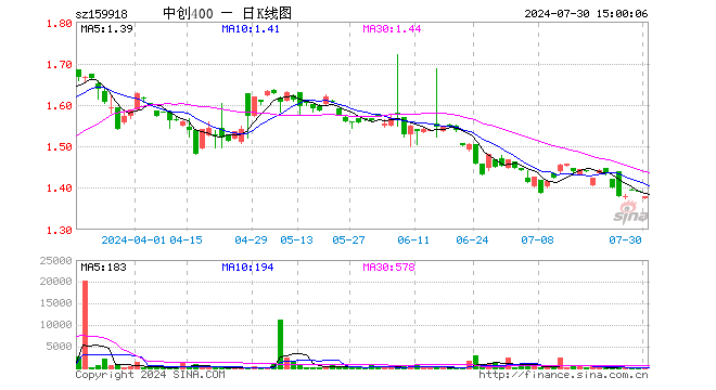 中创400ETF（159918）跌0.86%，成交额1.54万元