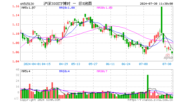 沪深300ETF博时（515130）跌0.66%，半日成交额229.09万元