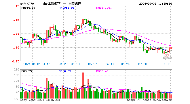 基建50ETF（516970）涨0.40%，半日成交额2515.27万元