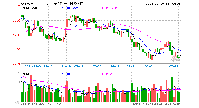 创业板ETF工银（159958）跌0.21%，半日成交额192.41万元