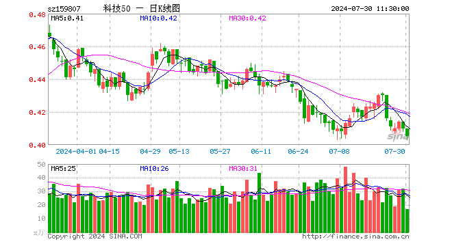 科技ETF（159807）跌1.22%，半日成交额684.93万元