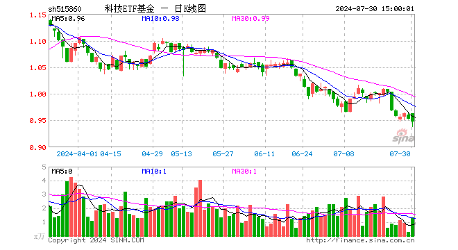 科技ETF基金（515860）跌0.52%，成交额125.91万元