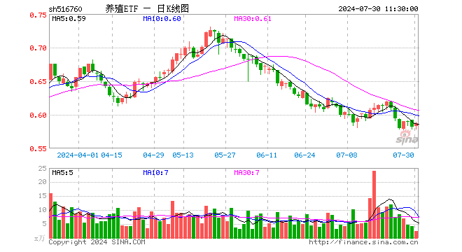 养殖ETF（516760）涨0.86%，半日成交额139.93万元