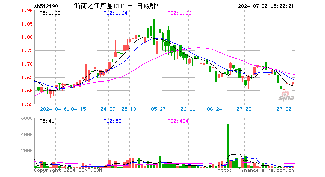 浙商之江凤凰ETF（512190）跌0.31%，成交额2.16万元