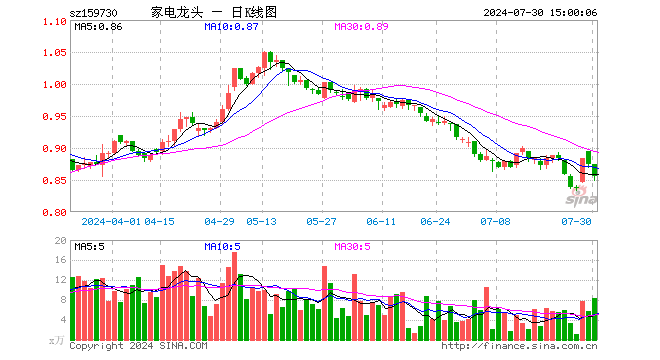 龙头家电ETF（159730）跌2.06%，成交额724.20万元