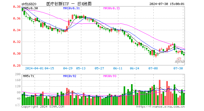 医疗创新ETF（516820）跌0.67%，成交额2238.02万元