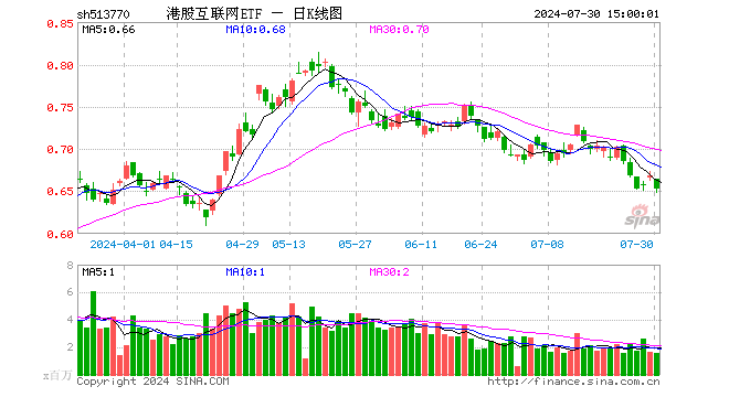 港股互联网ETF（513770）跌2.25%，成交额1.01亿元