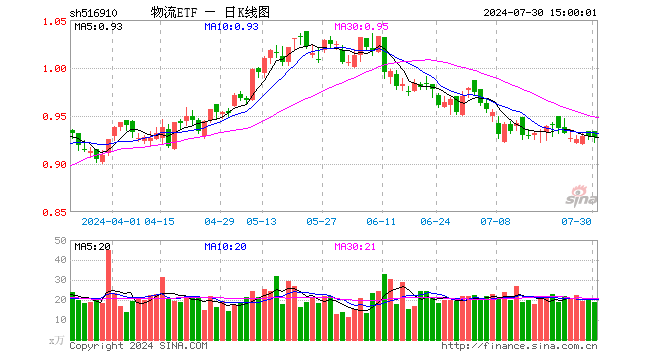 物流ETF（516910）跌0.11%，成交额1739.69万元