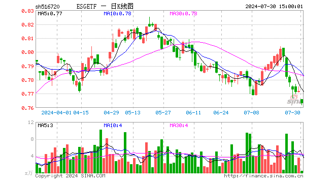 ESGETF（516720）跌1.17%，成交额33.00万元