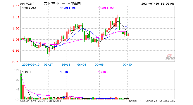 芯片产业ETF（159310）涨1.08%，成交额352.14万元