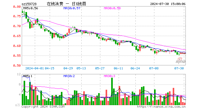 在线消费ETF（159728）涨0.00%，成交额42.69万元