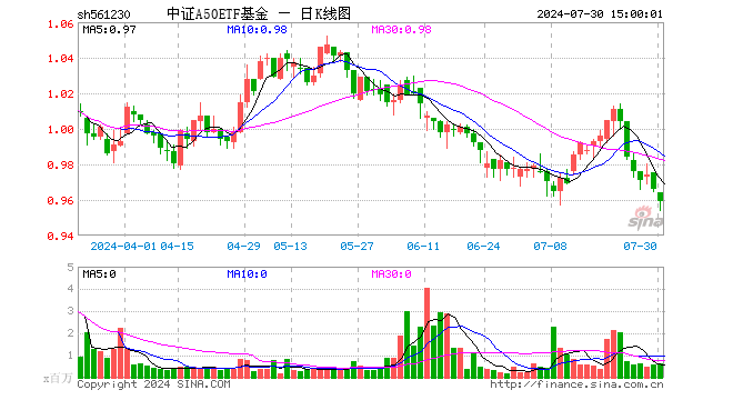 中证A50ETF基金（561230）跌0.72%，成交额6237.65万元