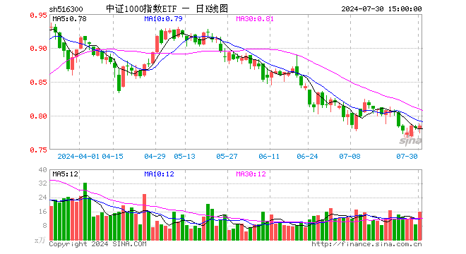 中证1000指数ETF（516300）涨0.38%，成交额1249.10万元