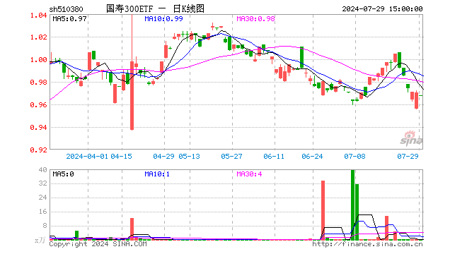 国寿300ETF（510380）涨0.00%，半日成交额0.00元