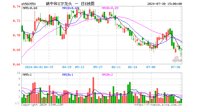 碳中和ETF龙头（560550）跌0.88%，成交额84.26万元