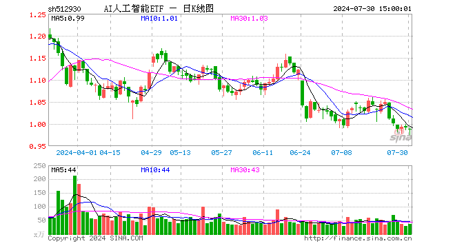 AI人工智能ETF（512930）跌0.40%，成交额3509.43万元