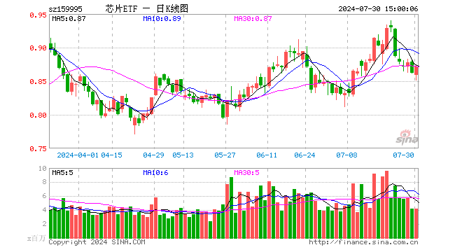 芯片ETF（159995）涨1.04%，成交额3.63亿元