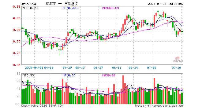 5GETF（159994）跌0.88%，成交额2321.92万元