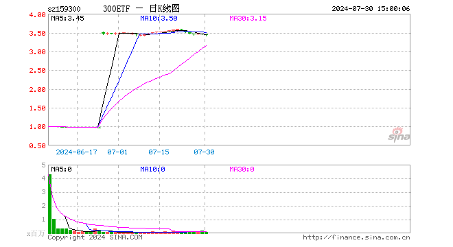 300ETF（159300）跌0.64%，成交额2831.98万元