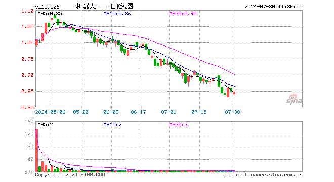 机器人指数ETF（159526）涨0.00%，半日成交额37.31万元