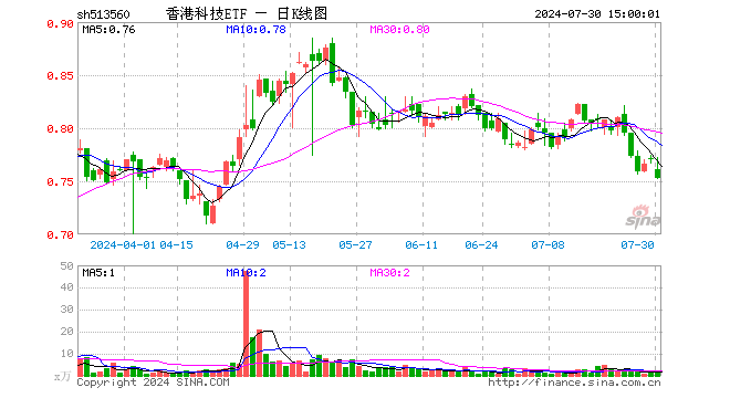 香港科技ETF（513560）跌2.21%，成交额156.90万元