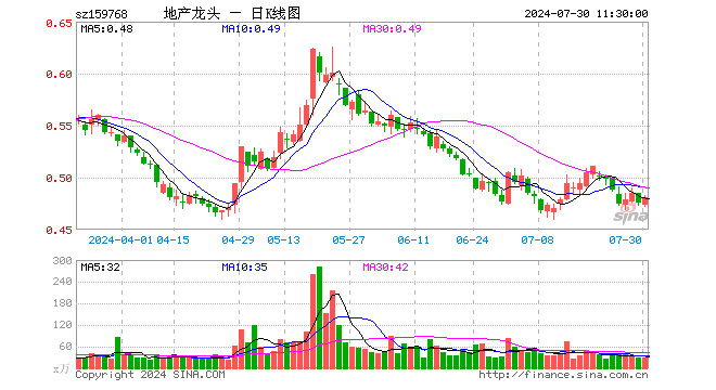 房地产ETF（159768）涨1.05%，半日成交额1385.82万元