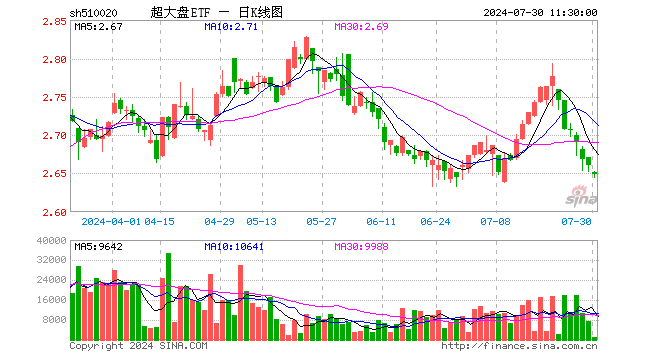 超大盘ETF（510020）跌0.41%，半日成交额27.24万元