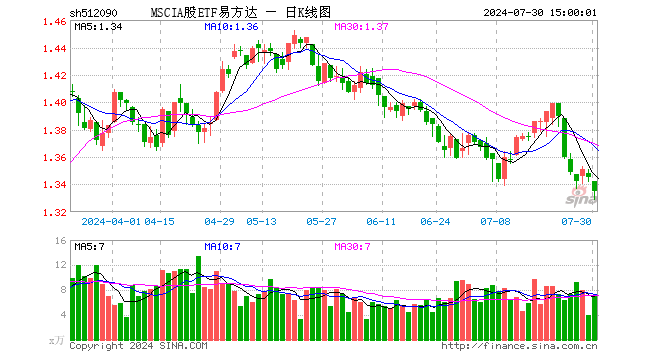 MSCIA股ETF易方达（512090）跌0.74%，成交额951.07万元