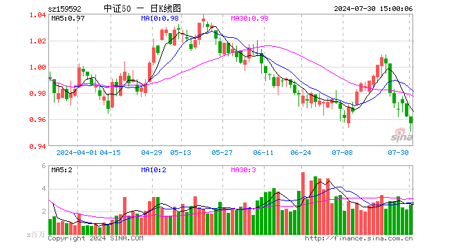 A50ETF基金（159592）跌0.52%，成交额2.46亿元