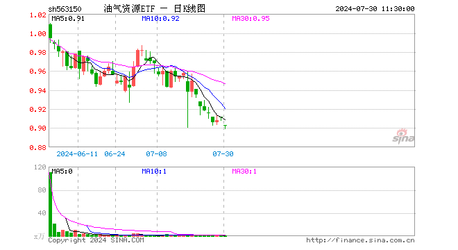 油气资源ETF（563150）跌1.10%，半日成交额12.01万元