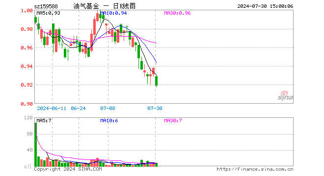 石油天然气ETF（159588）跌2.03%，成交额736.44万元