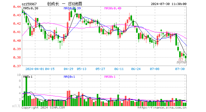 创业板成长ETF（159967）跌0.79%，半日成交额3630.98万元