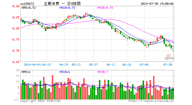 主要消费ETF（159672）跌0.28%，成交额531.46万元