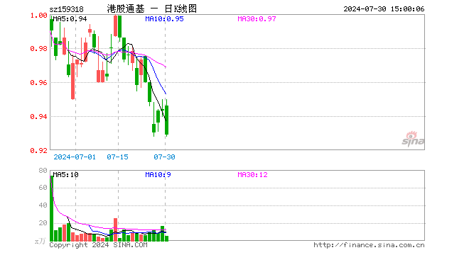 恒生港股通ETF（159318）跌1.48%，成交额497.30万元